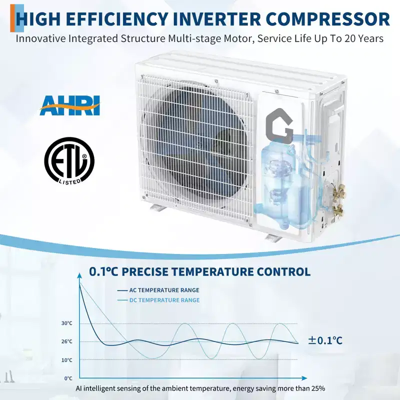 12000/18,000 BTU Energy Efficient Mini Split AC & Heater  21 SEER2, Quiet Ductless Inverter, WiFi Enabled, 230V  Cools & Heats up to 1000 Sq. Ft
